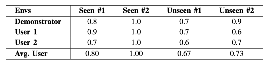 TABLE III: Task Success Rates Across Different Backgrounds