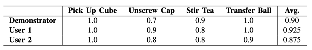TABLE I: Success Rates across Different Hands
