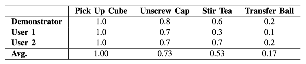 TABLE II: Success Rates with Expanded Task Areas
